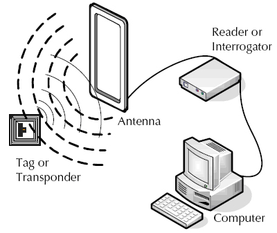 什么是RFID？